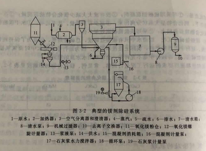 鎂劑除硅系統(tǒng)原理及設(shè)備.png